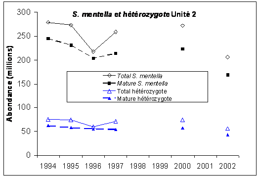 Graphique indiquant l’abondance des sébastes atlantiques et des hétérozygotes dans l’unité 2, unité désignable du golfe du Saint-Laurent et du chenal Laurentien, de 1994 à 2002.