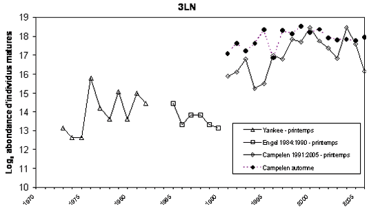 Graphique indiquant l’abondance des sébastes atlantiques matures dans 3LN, unité désignable du Nord, selon les relevés.