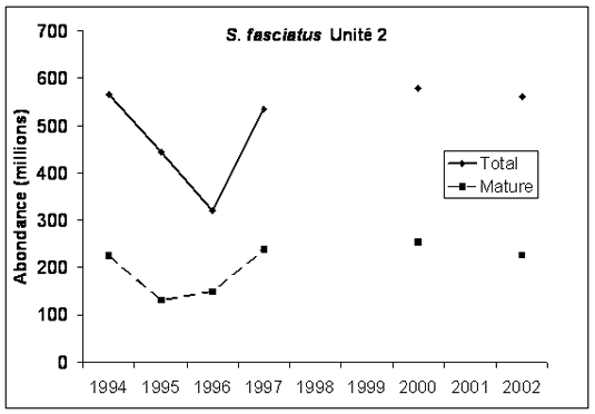 Graphique indiquant l’abondance des sébastes d’Acadie matures dans l’unité 2, chenal Laurentien.