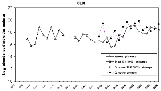 Graphique indiquant l’abondance des sébastes d’Acadie matures dans 3LN, selon les relevés.