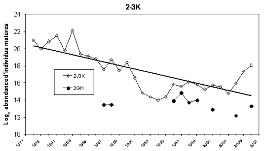 Graphique indiquant l’abondance des sébastes d’Acadie matures dans 2J3K et 2GH, selon les relevés.
