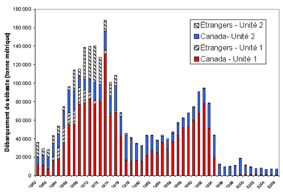 Chart showing landings of Sebastes species (tonnes) in the Gulf of St. Lawrence (Unit 1) and the Laurentian Channel (Unit 2).